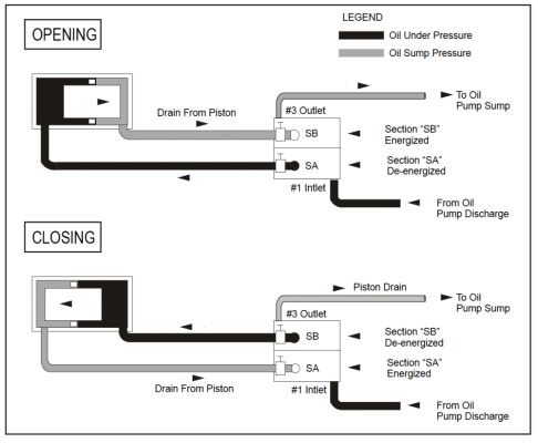 WSC Vane Oil lines